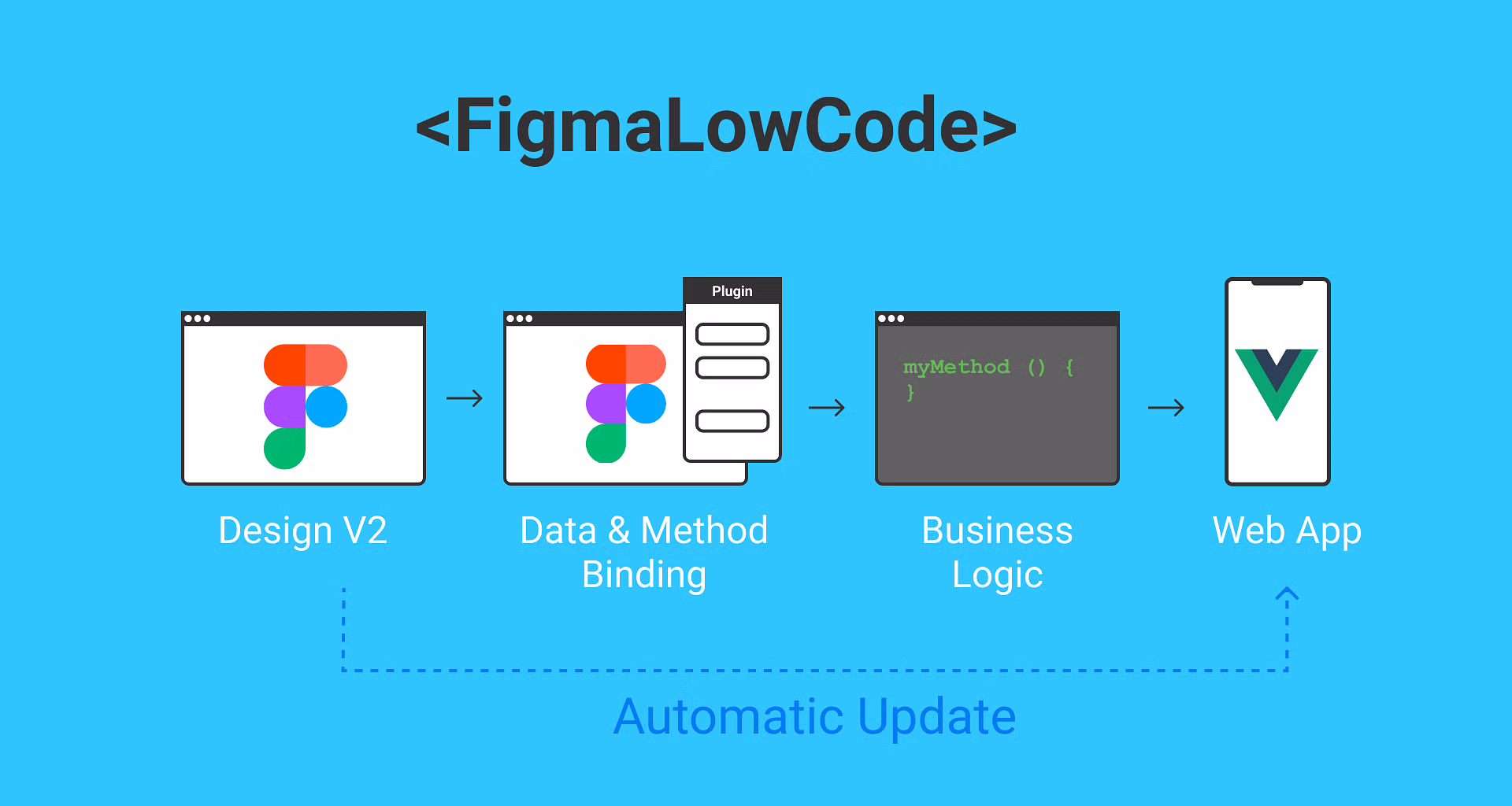 Figma Low Code – A new way to tackle design hand-offs